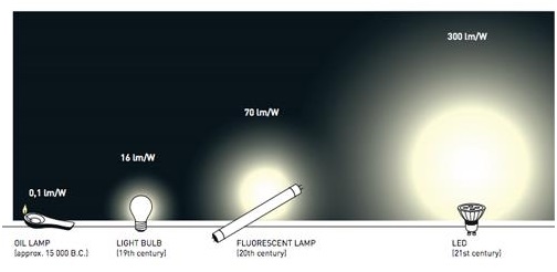 so sánh Hiệu suất chiếu sáng của đèn LED và các loại chiếu sáng truyền thống